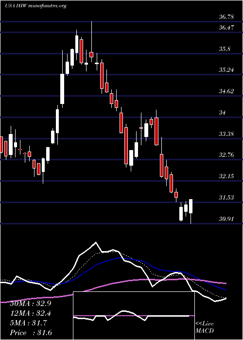  Daily chart HighwoodsProperties