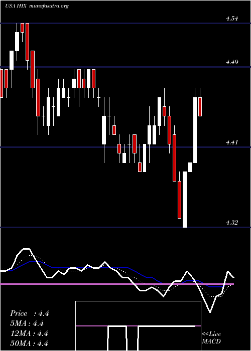  Daily chart WesternAsset