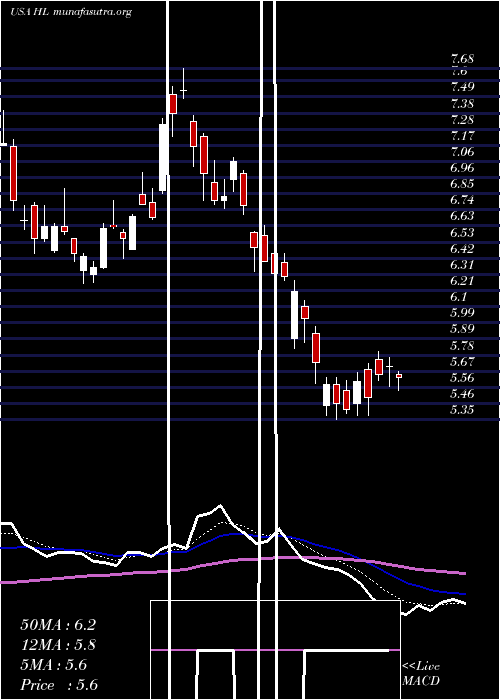  Daily chart HeclaMining