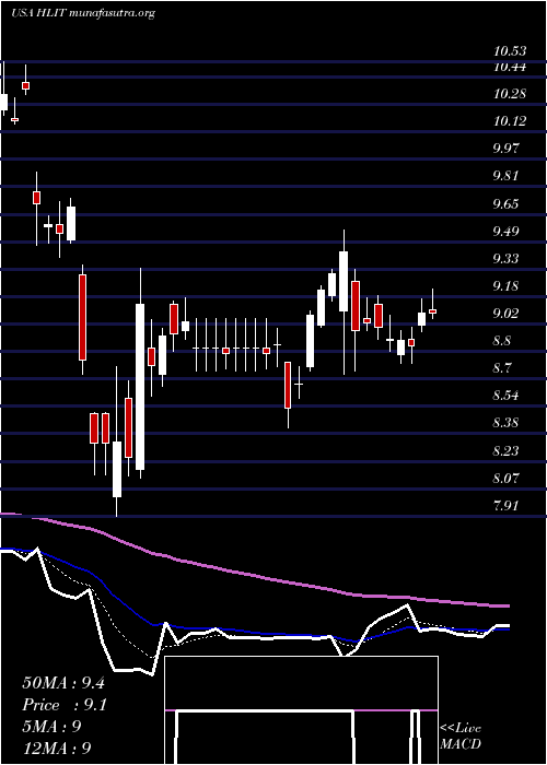  Daily chart HarmonicInc