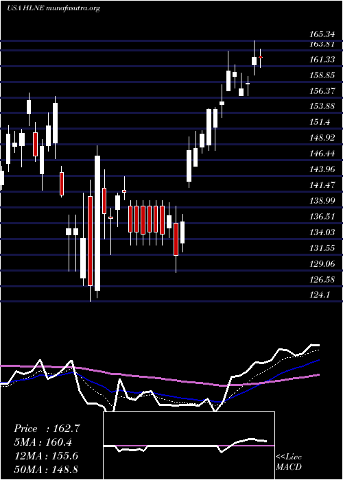  Daily chart HamiltonLane