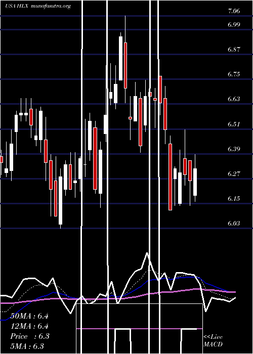  Daily chart HelixEnergy