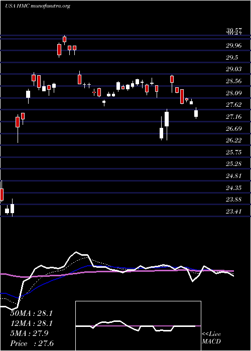  Daily chart HondaMotor