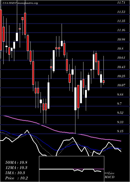  Daily chart HomestreetInc