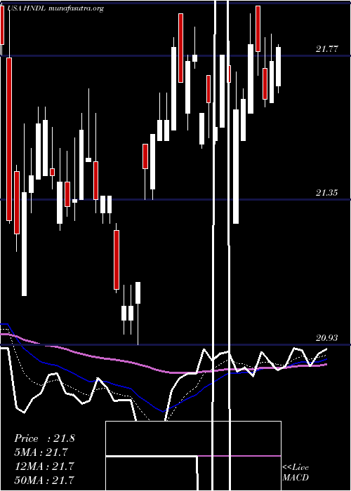  Daily chart StrategyShares