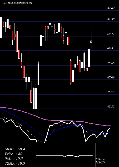  Daily chart HniCorporation