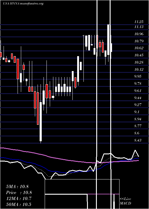  Daily chart HennessyAdvisors