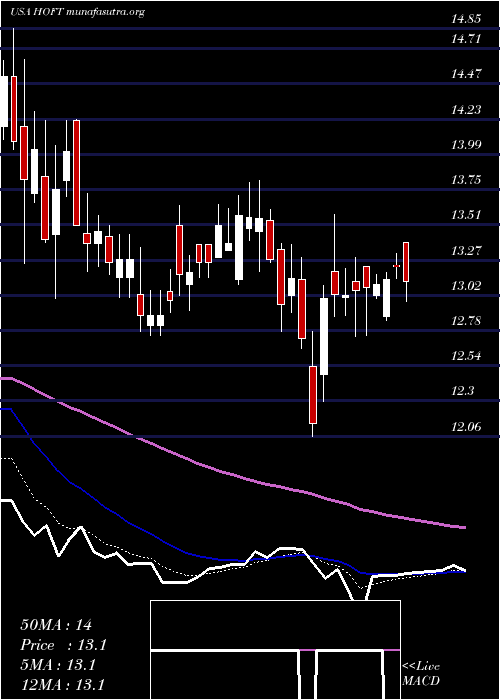  Daily chart HookerFurniture