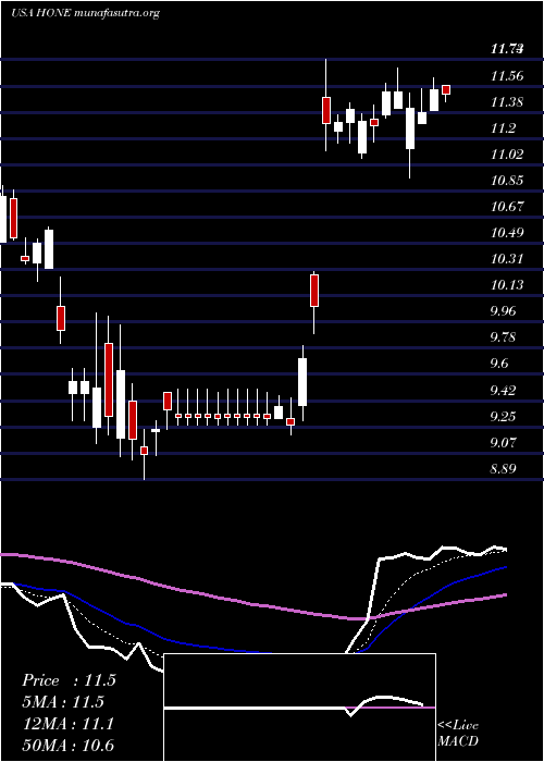  Daily chart HarboroneBancorp