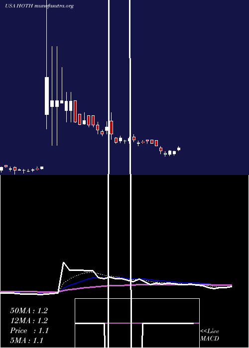  Daily chart HothTherapeutics