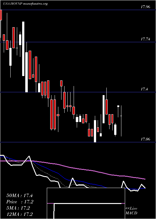  Daily chart HovnanianEnterprises