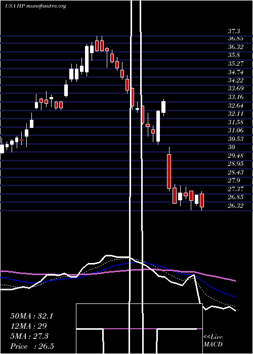  Daily chart HelmerichPayne