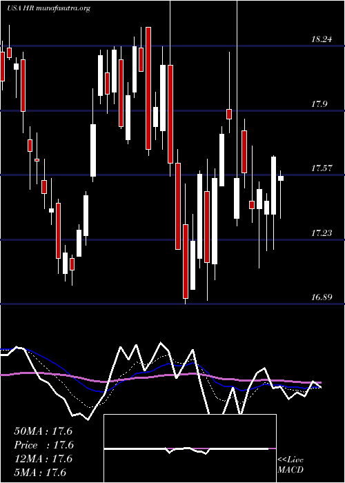  Daily chart HealthcareRealty