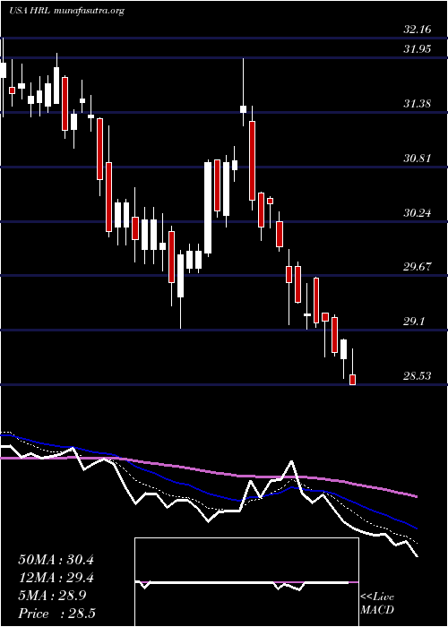  Daily chart HormelFoods