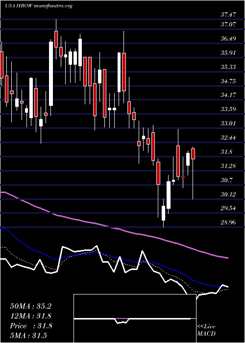  Daily chart HarrowHealth