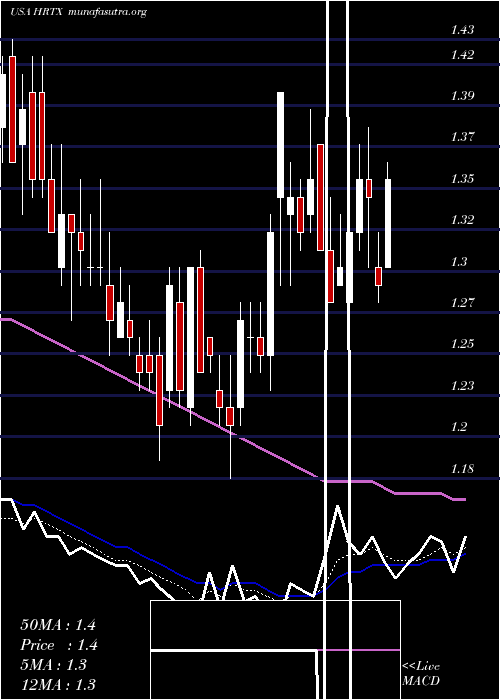  Daily chart HeronTherapeutics