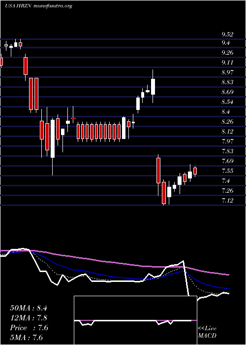  Daily chart HorizonTechnology