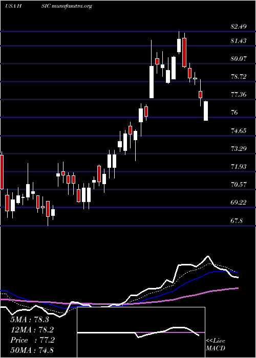  Daily chart HenrySchein