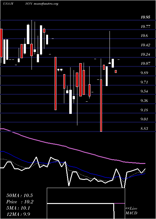  Daily chart HudsonGlobal