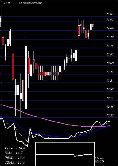  Daily chart HostHotels