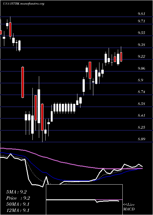  Daily chart HeritageCommerce