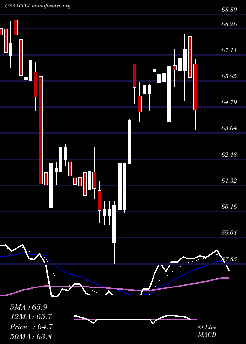  Daily chart HeartlandFinancial