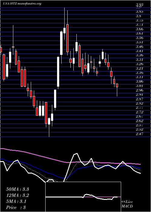  Daily chart HertzGlobal