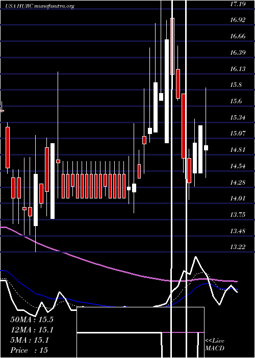  Daily chart HurcoCompanies