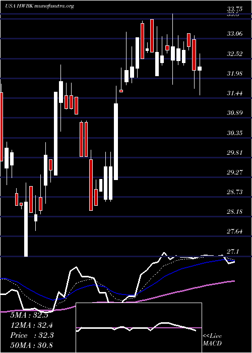  Daily chart HawthornBancshares