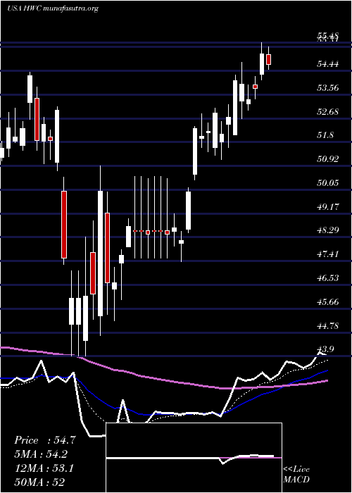  Daily chart HancockWhitney