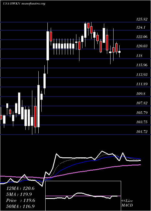  Daily chart HawkinsInc