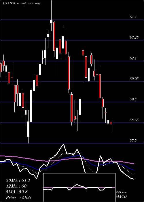  Daily chart HexcelCorporation