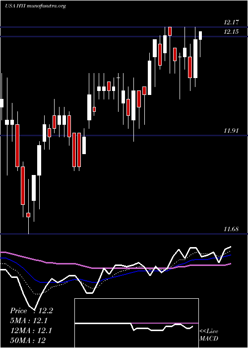  Daily chart WesternAsset