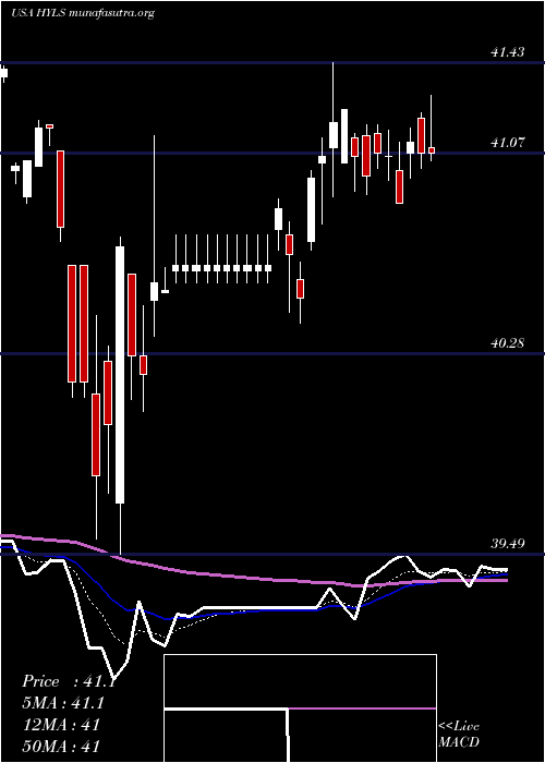  Daily chart FirstTrust
