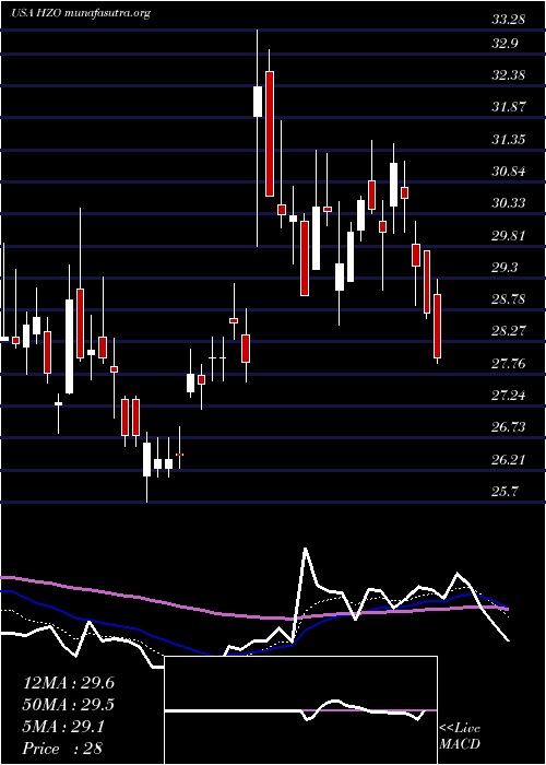  Daily chart MarinemaxInc