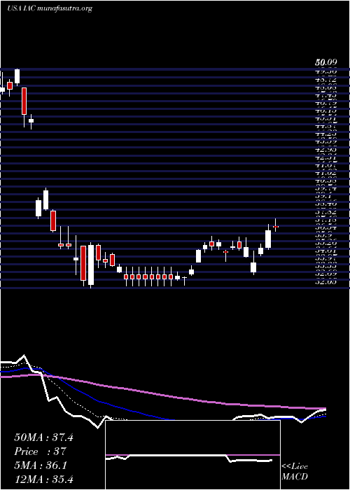  Daily chart IacInteractivecorp