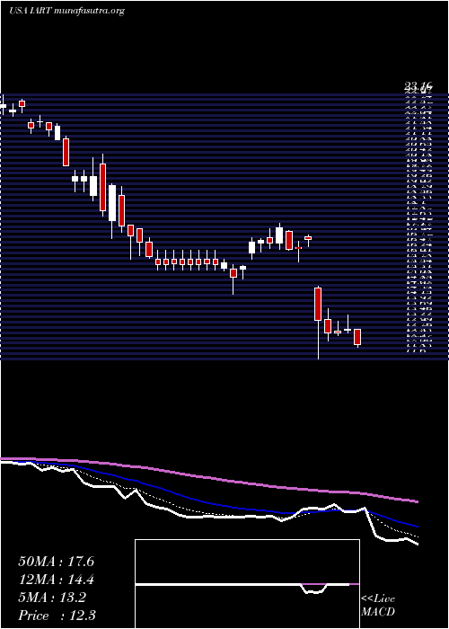  Daily chart IntegraLifesciences