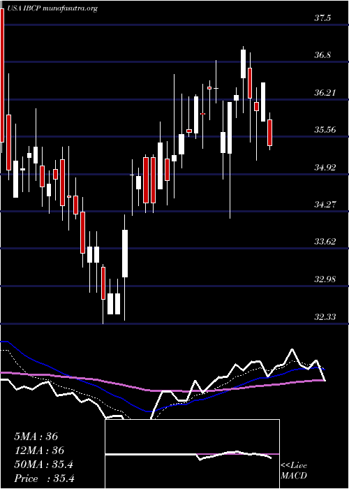  Daily chart IndependentBank