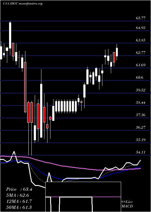  Daily chart InternationalBancshares