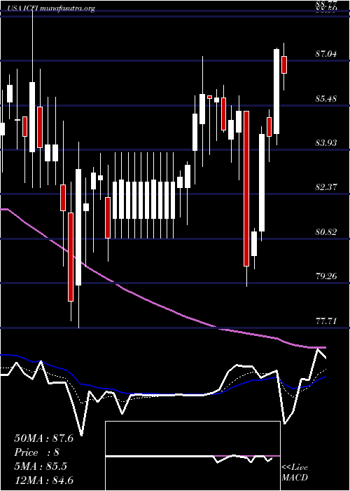  Daily chart IcfInternational