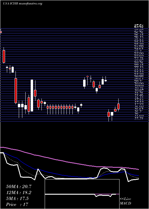 Daily chart IchorHoldings