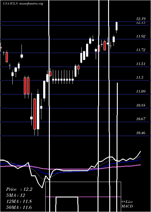  Daily chart IsharesS