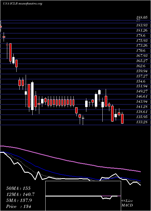  Daily chart IconPlc