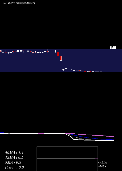  Daily chart IconixBrand