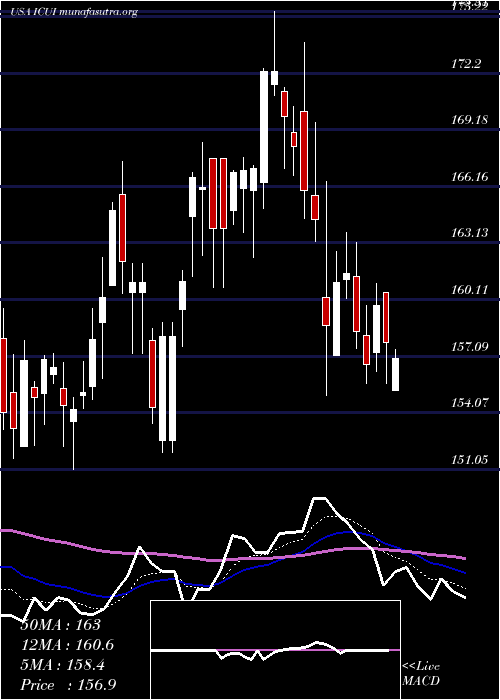  Daily chart IcuMedical