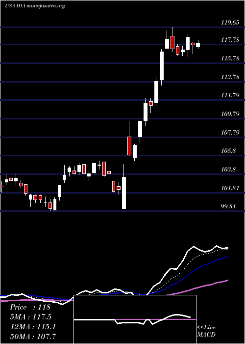  Daily chart IdacorpInc