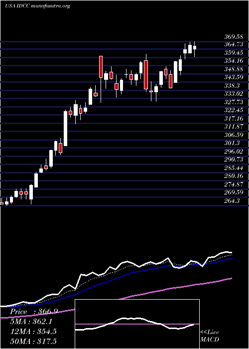  Daily chart InterdigitalInc