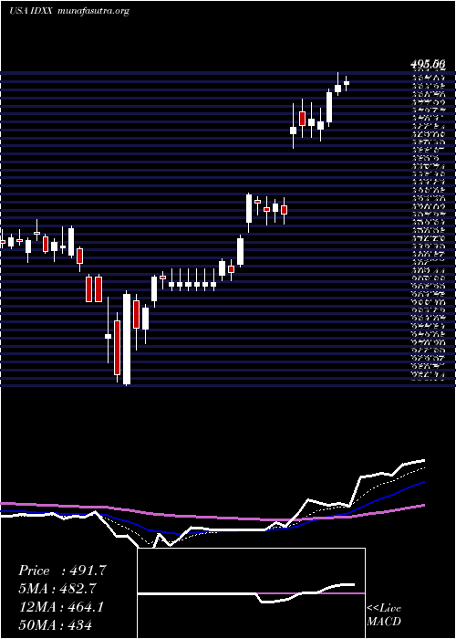  Daily chart IdexxLaboratories