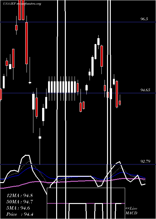  Daily chart Ishares7