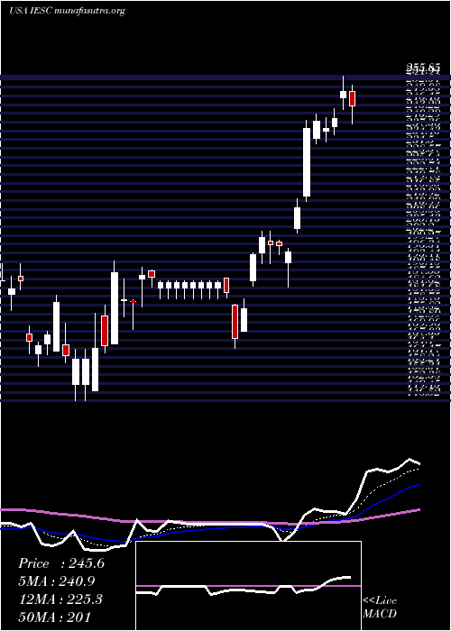  Daily chart IesHoldings